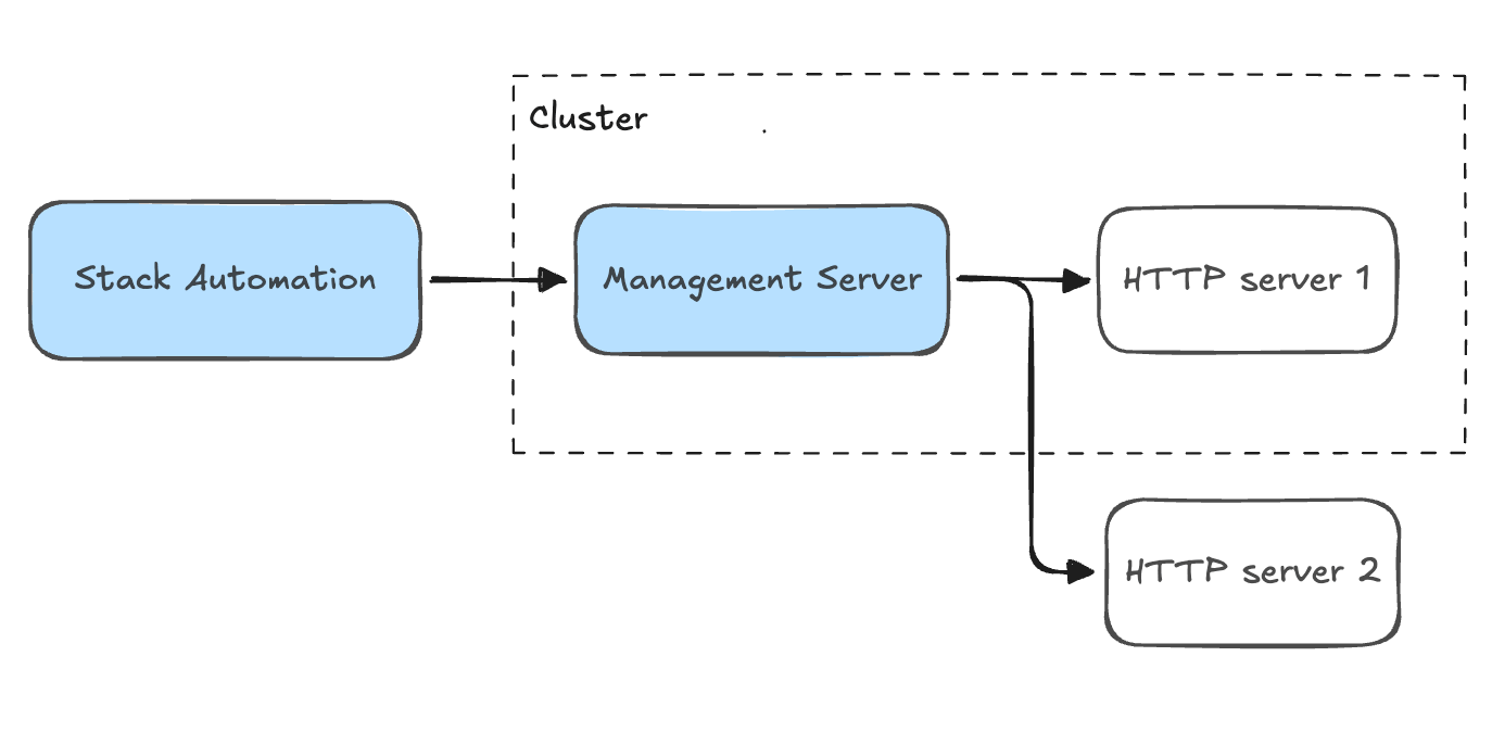 HTTP Server Input Source Architecture