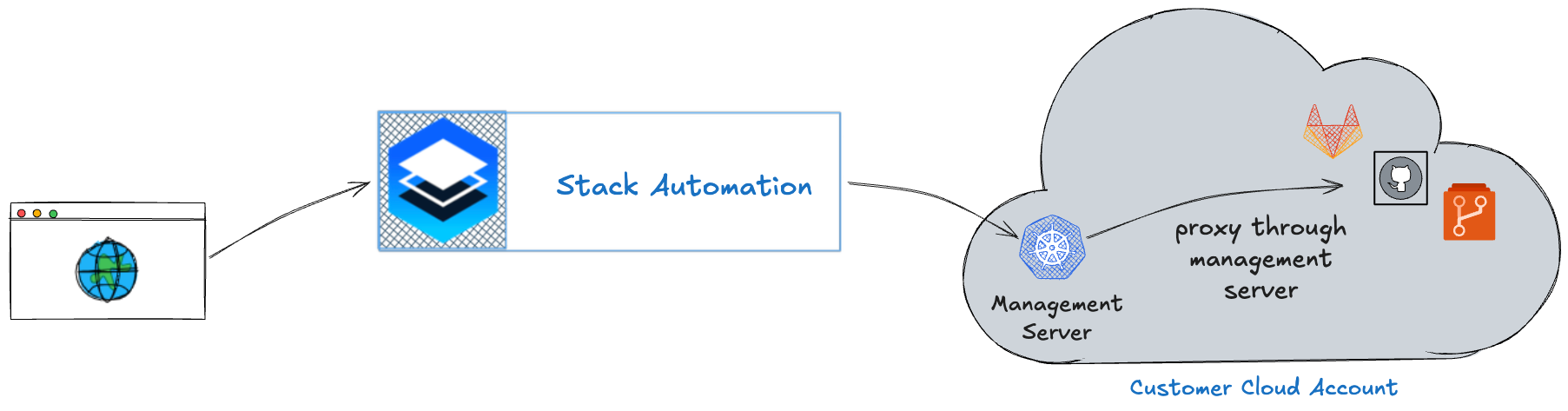 Self-Hosted Repositories