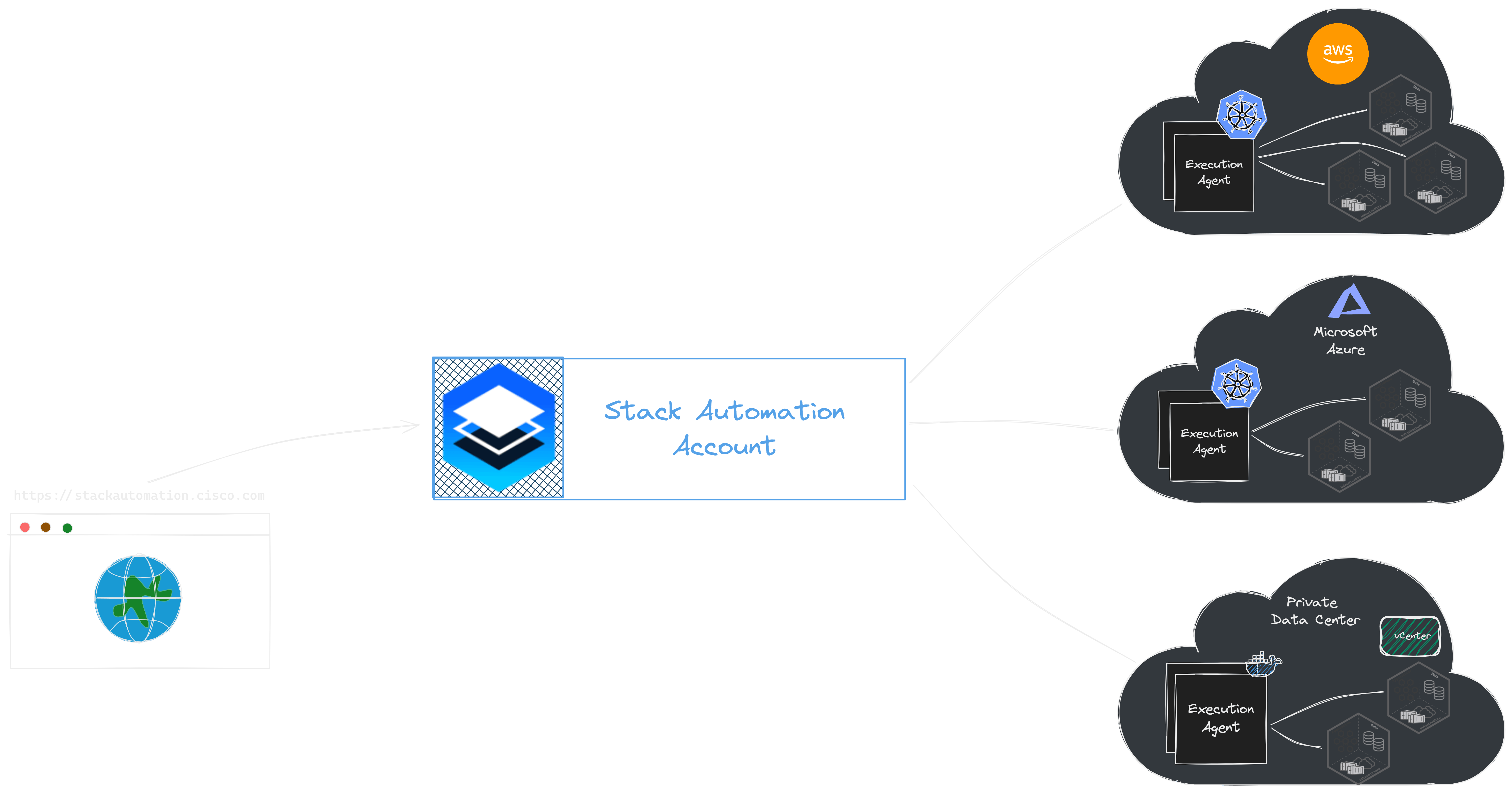 Stack Automtion high-level Architecture